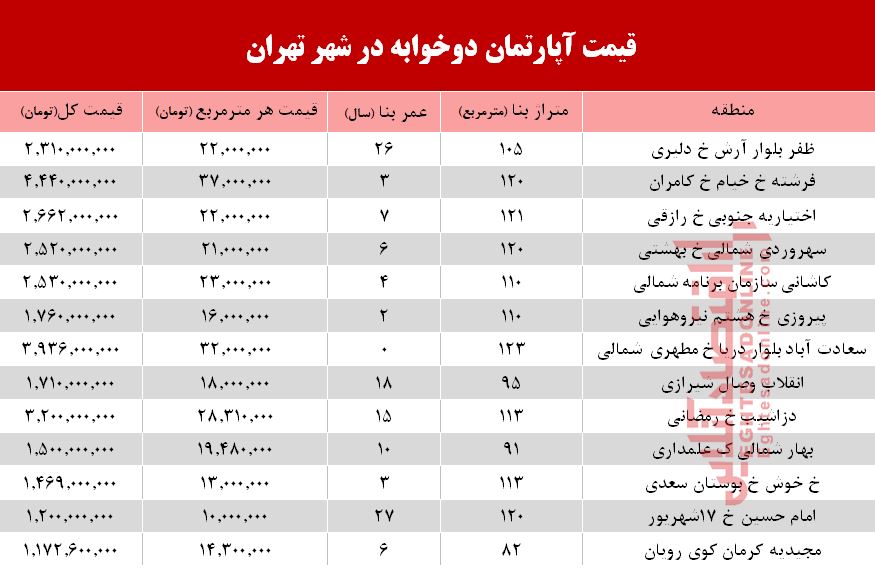 قیمت آپارتمان دوخوابه در شهر تهران؟ + جدول