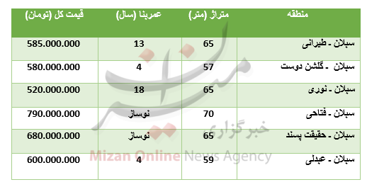 مظنه خرید آپارتمان در منطقه سبلان + جدول
