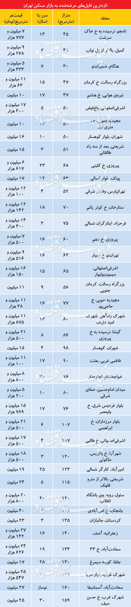 ادامه تعدیل قیمت&zwnj;ها در بازار مسکن +جدول