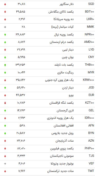نرخ 47 ارز بین بانکی در 4 آبان 98/