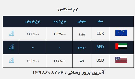 بازار ارز هفته را با ریزش نرخ اسعار آغاز کرد/ دلار ۱۱ هزار تومان