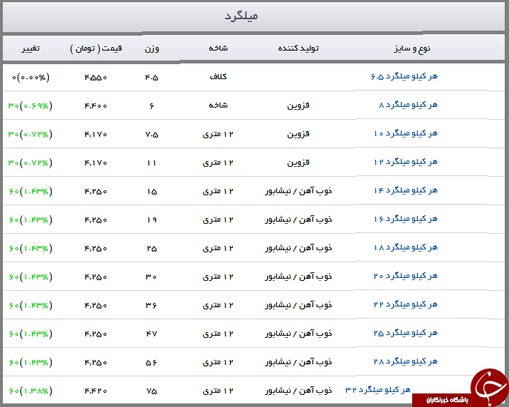 قیمت فروش هر کیلو میلگرد چقدر است؟ + جدول