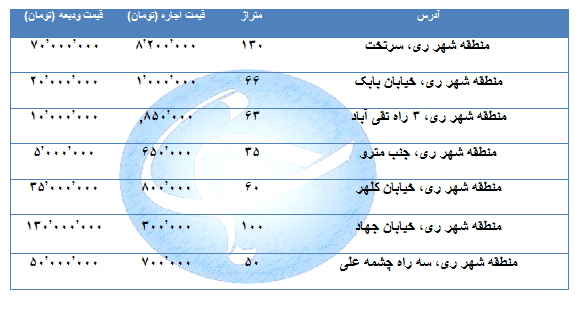 اجاره در  منطقه شهر ری  چقدر هزینه دارد؟ + قیمت