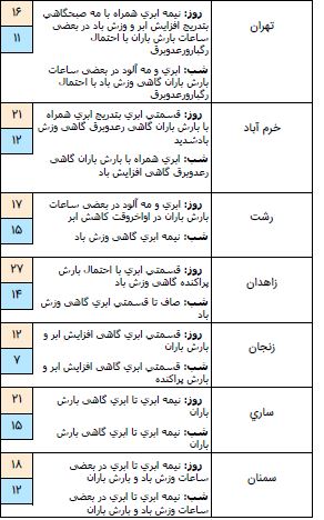 بارش باران تا فردا ادامه خواهد داشت/ مناطق کوهستانی برفی می&zwnj;شوند