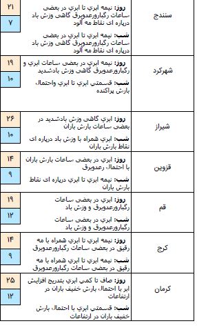بارش باران تا فردا ادامه خواهد داشت/ مناطق کوهستانی برفی می&zwnj;شوند