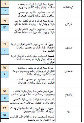 بارش باران تا فردا ادامه خواهد داشت/ مناطق کوهستانی برفی می&zwnj;شوند