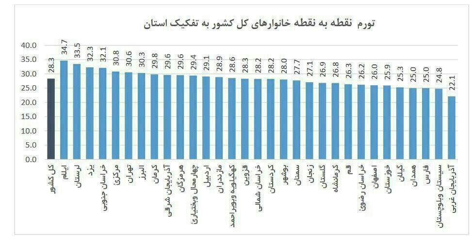 &laquo;آذربایجان غربی&raquo; با تورم ۲۲درصد کمترین میزان تورم +عکس