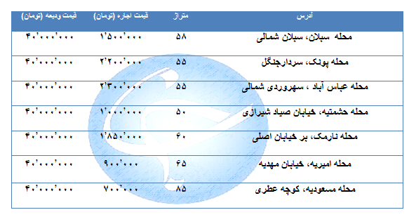 با ۳۰ میلیون ودیعه کجا می&zwnj;توان خانه اجاره کرد؟ + جدول