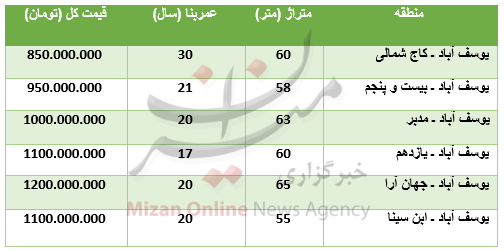 برای خرید آپارتمان در منطقه یوسف آباد چقدر باید پرداخت کرد؟