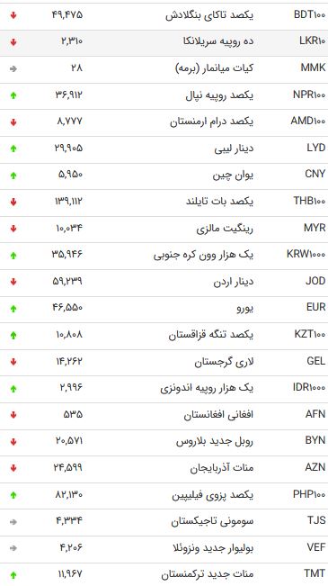 نرخ 47 ارز بین بانکی در  6 آبان 98 /