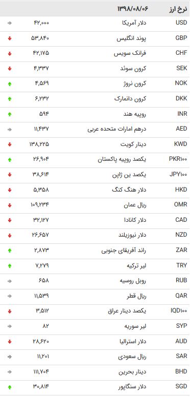 نرخ 47 ارز بین بانکی در  6 آبان 98 /