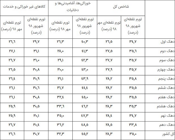 فاصله تورمی دهک&zwnj;ها کم شد