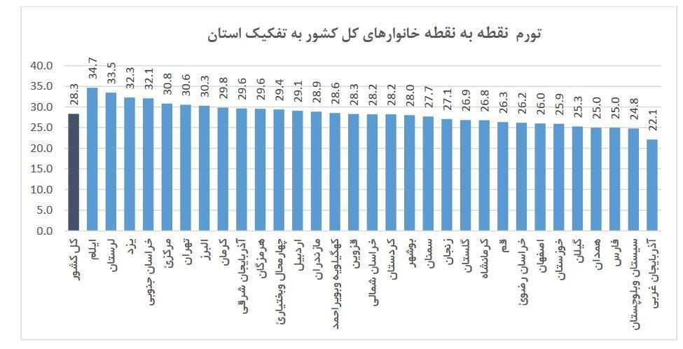 گزارش مرکز آمار از میزان تورم در مهر&zwnj;ماه/ صدر نشینی ایلام با نرخ تورم درصد