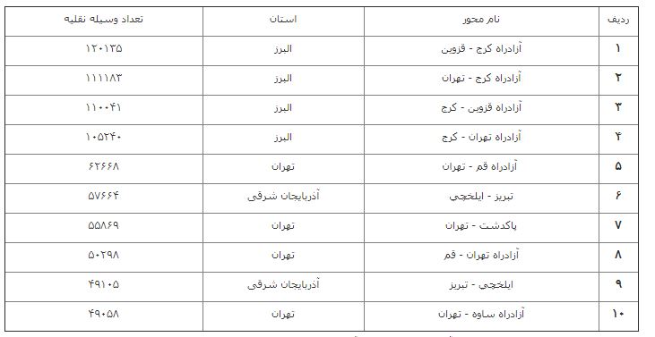 کاهش 6.1 درصدی تردد در جاده های کشور/ جاده هراز همچنان یک طرفه است