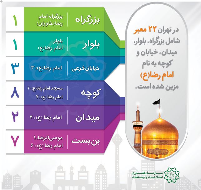 اصلی/۲۲ معبر در پایتخت به نام امام رضا(ع)