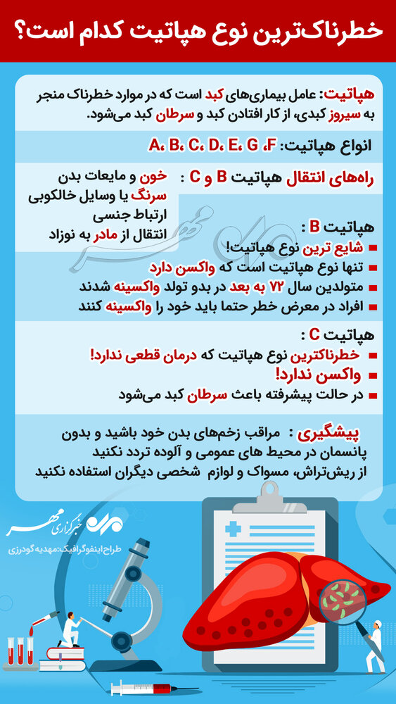 خطرناک&zwnj;ترین نوع هپاتیت کدام است؟ +اینفوگرافی