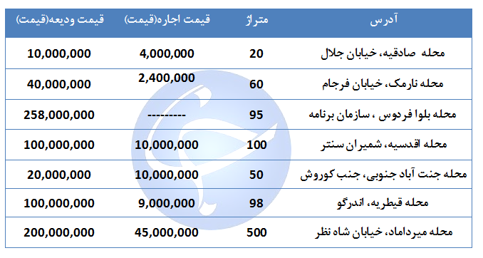 اجاره  یک واحد تجاری و اداری در  مناطق مختلف تهران چقدر هزینه دارد؟ + قیمت