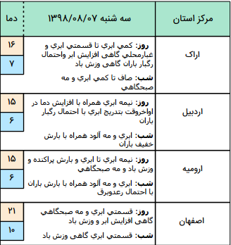 رگبار و رعد و برق در برخی مناطق کشور/آسمان پایتخت بارانی است