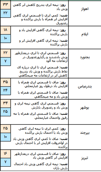 رگبار و رعد و برق در برخی مناطق کشور/آسمان پایتخت بارانی است
