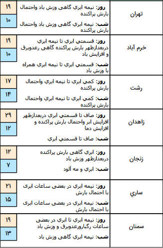 رگبار و رعد و برق در برخی مناطق کشور/آسمان پایتخت بارانی است
