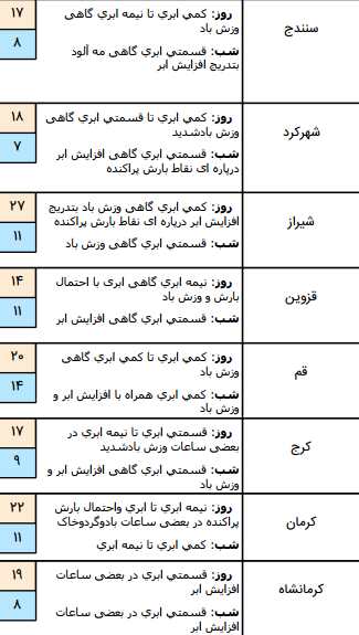 رگبار و رعد و برق در برخی مناطق کشور/آسمان پایتخت بارانی است