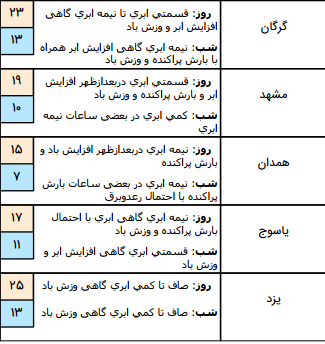 رگبار و رعد و برق در برخی مناطق کشور/آسمان پایتخت بارانی است