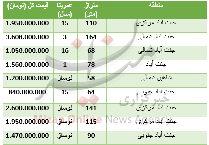 هزینه مسکن در جنت آباد