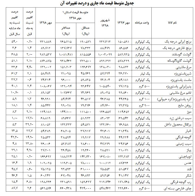 مرکز آمار جدیدترین قیمت اقلام خوراکی مناطق شهری را اعلام کرد مرکز آمار جدیدترین قیمت اقلام خوراکی مناطق شهری را اعلام کرد