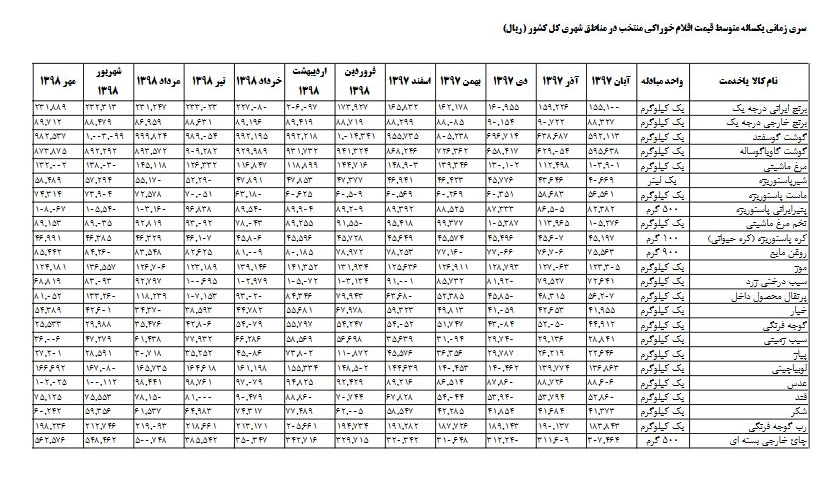 مرکز آمار جدیدترین  قیمت اقلام خوراکی مناطق شهری را اعلام کرد