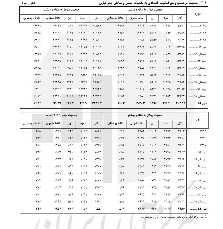۵۲ درصد بیکاران کشور جوان هستند