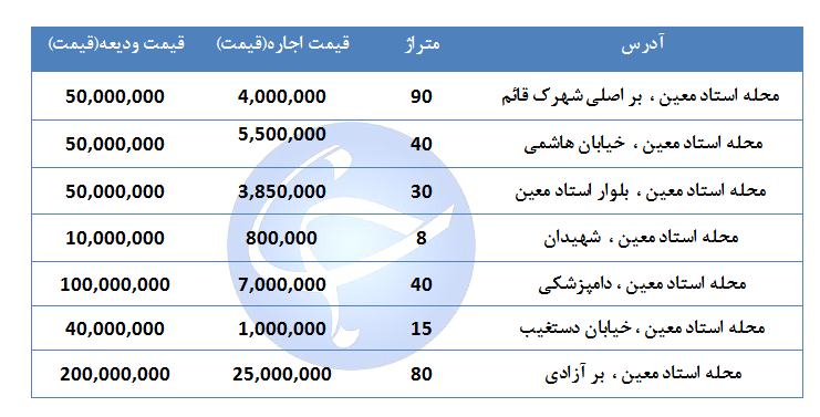 اجاره  یک واحد تجاری در منطقه استاد معین چقدر هزینه دارد؟ + قیمت