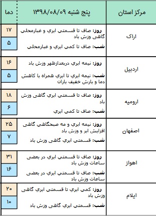 بارش باران در برخی مناطق کشور/ آسمان تهران کمی ابری است+ جدول