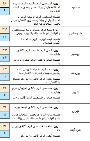 بارش باران در برخی مناطق کشور/ آسمان تهران کمی ابری است+ جدول
