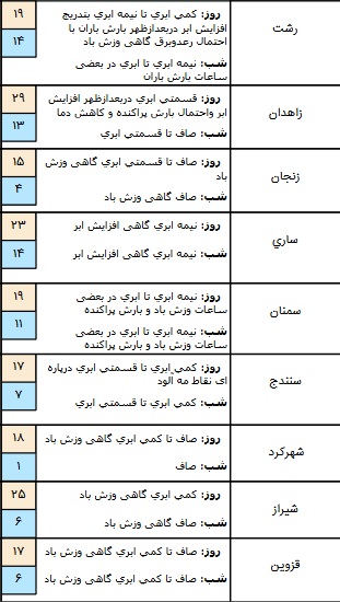 بارش باران در برخی مناطق کشور/ آسمان تهران کمی ابری است+ جدول