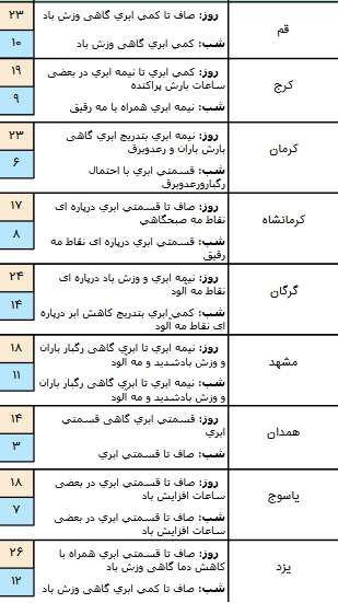 بارش باران در برخی مناطق کشور/ آسمان تهران کمی ابری است+ جدول