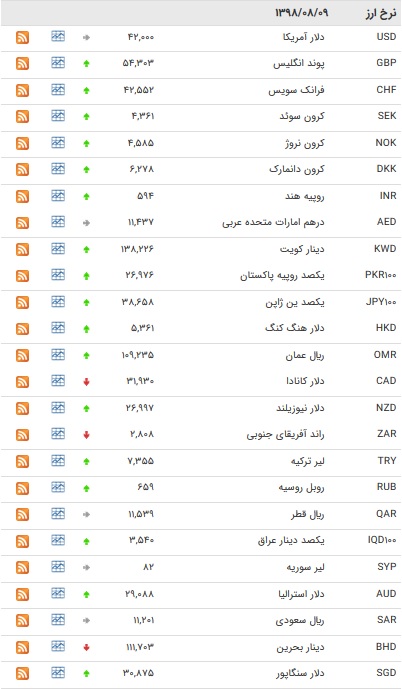 نرخ ۴۷ ارز بین بانکی در ۹ آبان ۹۸ / قیمت ۶ ارز دولتی ارزان شد + جدول