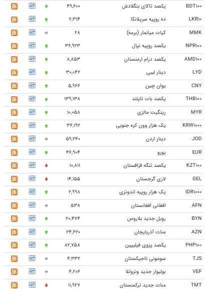 نرخ ۴۷ ارز بین بانکی در ۹ آبان ۹۸ / قیمت ۶ ارز دولتی ارزان شد + جدول