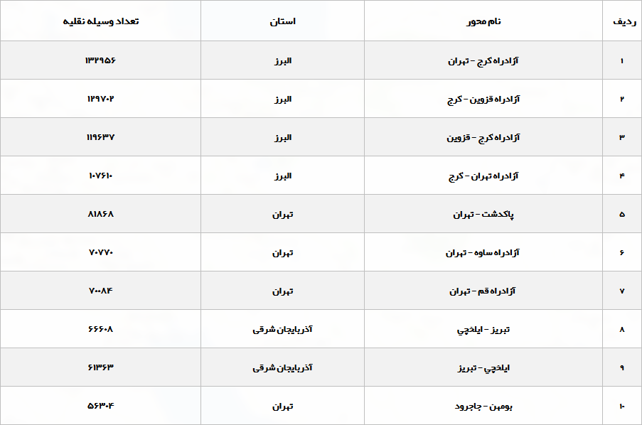 افزایش ۱.۵ درصدی تردد در جاده های کشور