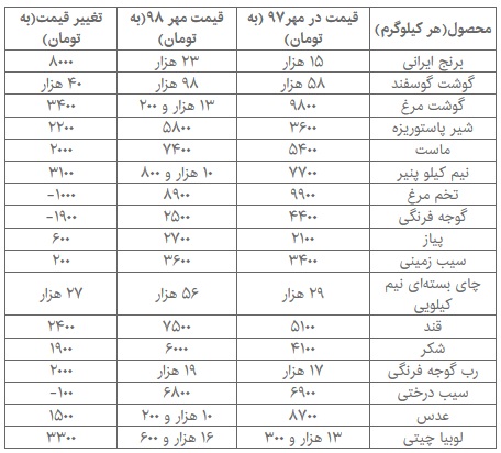 مایحتاج روزانه چقدر گران شد؟