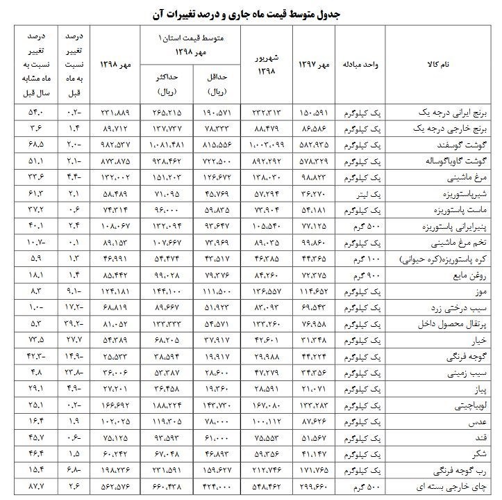 گوجه ۴۲درصد ارزان شد، رب&zwnj;گوجه ۱۵درصد گران؛ ناظران بازار در خواب / جدول قیمت ۲۴ کالای خوراکی