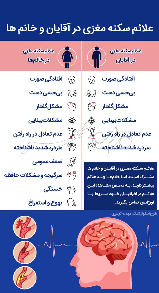 علائم سکته مغزی در آقایان و خانم&zwnj;ها + اینفوگرافیک