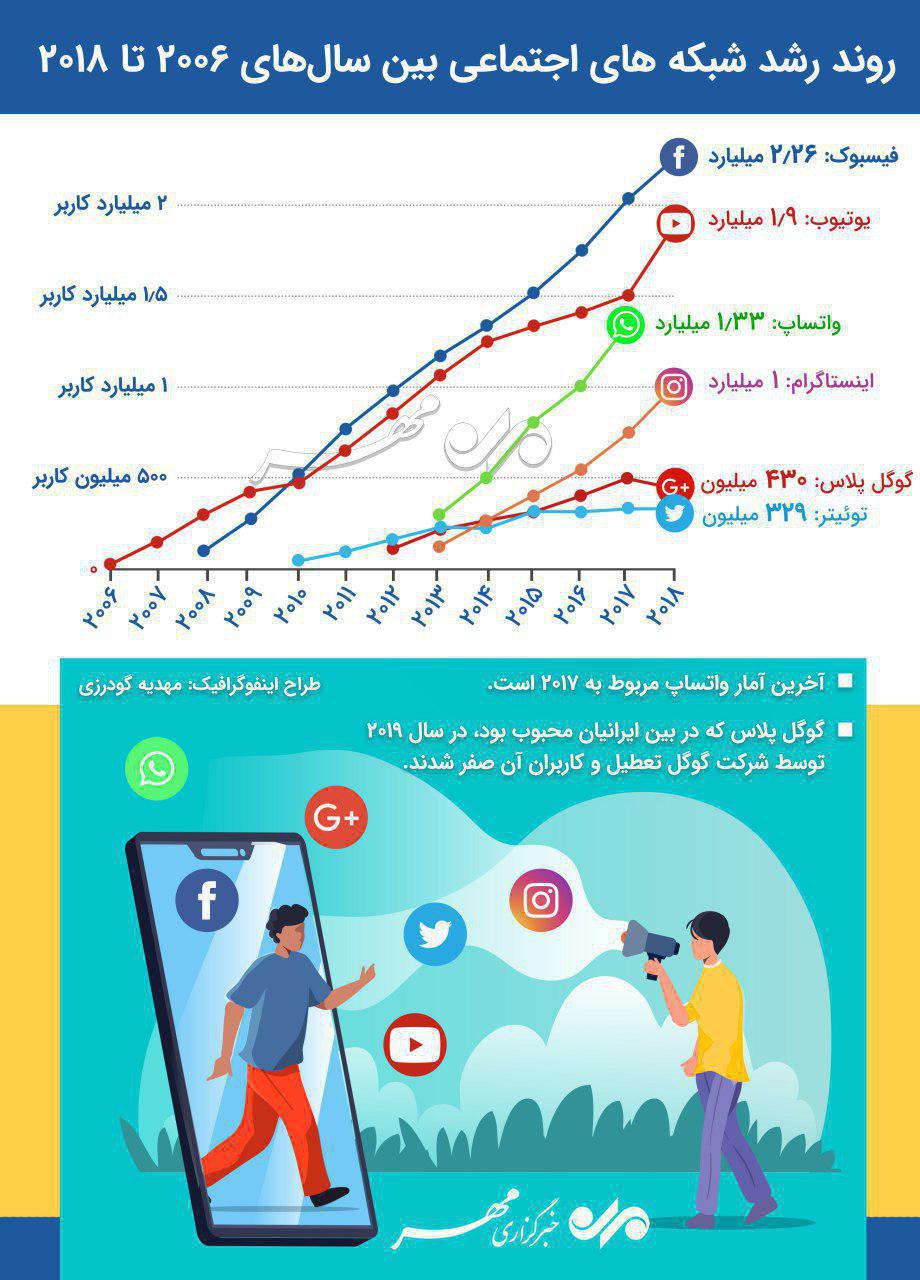 آماری از روند رشد شبکه&zwnj;های اجتماعی بین سال&zwnj;های ۲۰۰۶ تا ۲۰۱۸ + اینفوگرافیک
