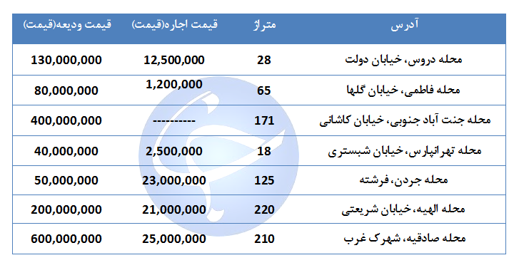 اجاره  یک واحد تجاری در مناطق مختلف تهران چقدر هزینه دارد؟ + قیمت
