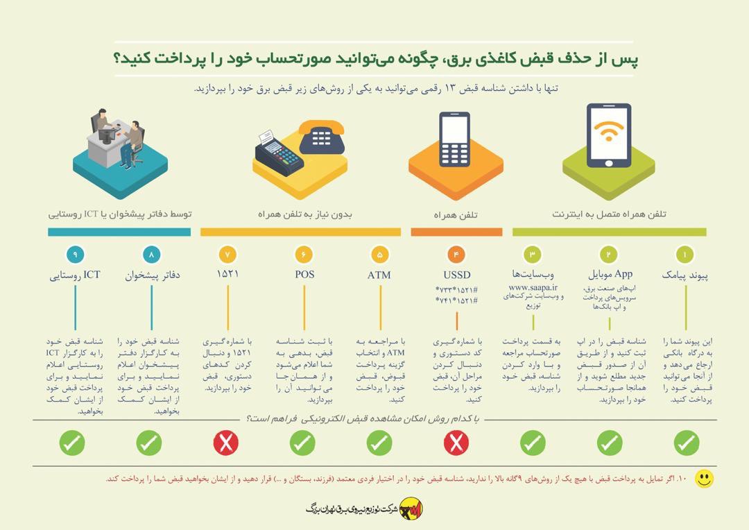 حذف قبض کاغذی برق گامی موثر در مسیر ارائه خدمات هوشمند/ روش های پرداخت صورتحساب های الکترونیک برق