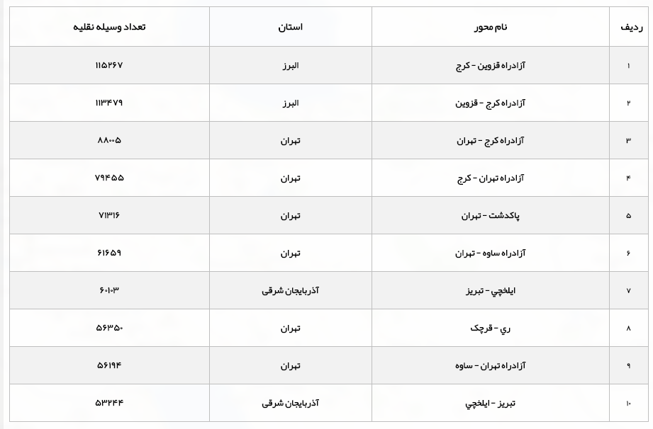 افزایش ۵.۷ درصدی تردد جاده&zwnj;ای نسبت به روز گذشته