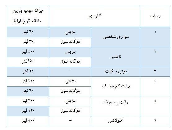سهمیه بنزین آذر ماه در کارت&zwnj;های سوخت شارژ شد + جدول