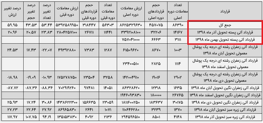 بامداد//چشم انداز عرضه طلای سبز (پسته) در بورس کالا/ آیا زمینه فروش خرما و کشمش در بازار سرمایه فراهم است؟