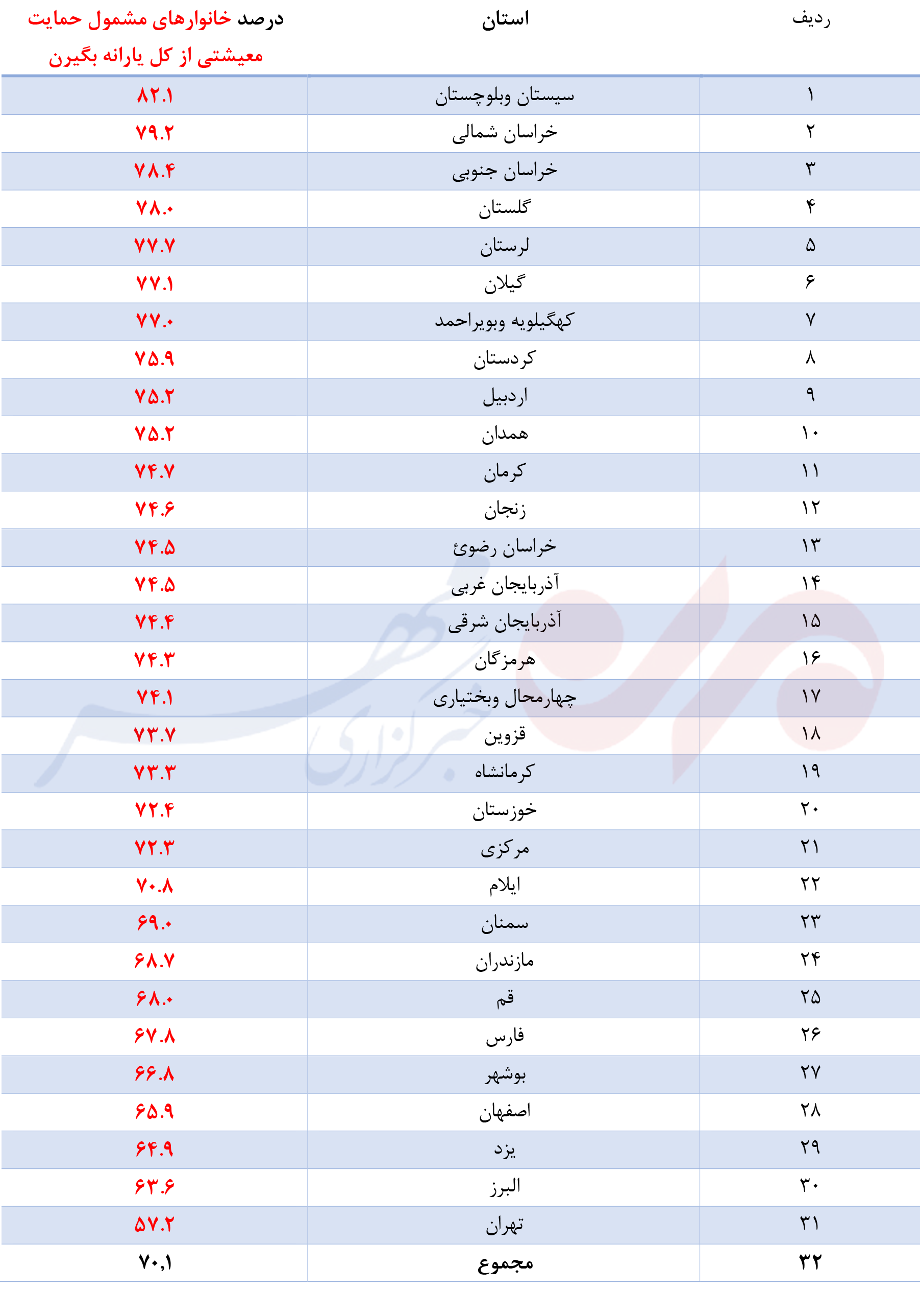 چند درصد یارانه&zwnj;بگیران، &laquo;حمایت معیشتی&raquo; دریافت نکردند؟