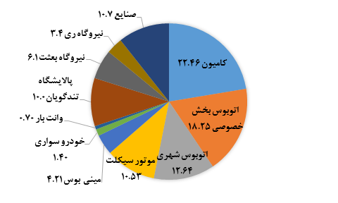 ۱۶ راهکار ساده و مهم برای حل مشکل آلودگی هوای تهران