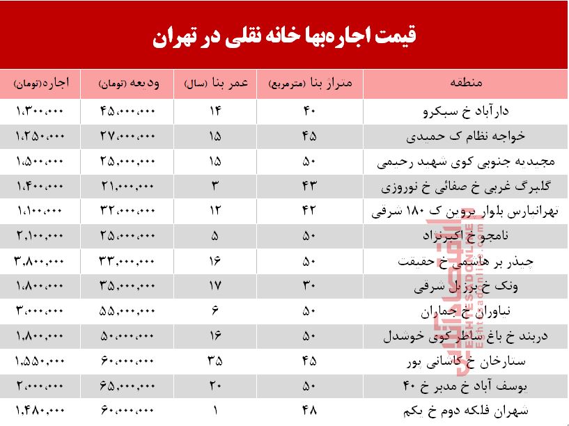 مظنه اجاره&zwnj;بهای خانه نقلی در تهران +جدول